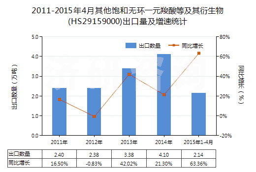 2011-2015年4月其他飽和無環(huán)一元羧酸等及其衍生物(HS29159000)出口量及增速統(tǒng)計